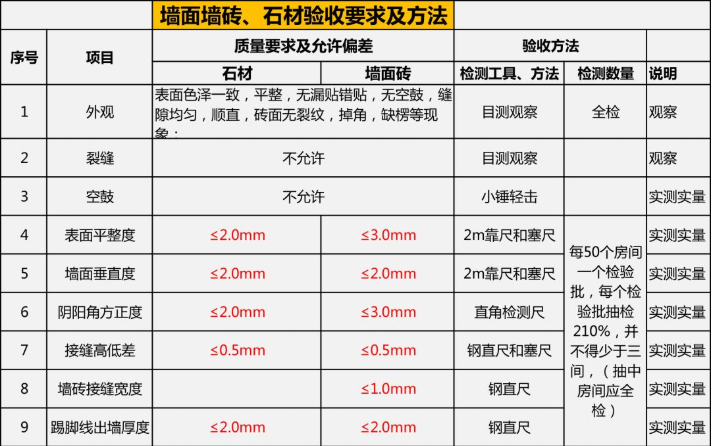 家裝竣工驗(yàn)收 | 墻面及地面驗(yàn)收規(guī)范