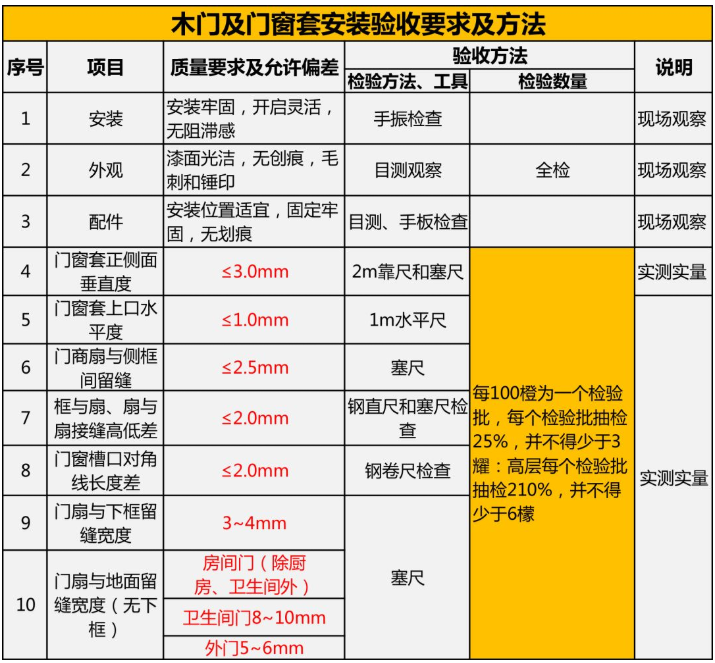 家裝竣工驗收 | 木工工程及門窗安裝驗收規(guī)范