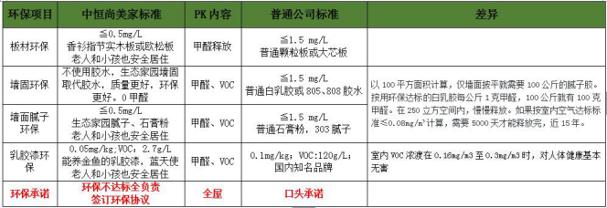 中恒尚美家裝飾環(huán)保綠色家裝與傳統(tǒng)公司裝修的優(yōu)勢區(qū)別